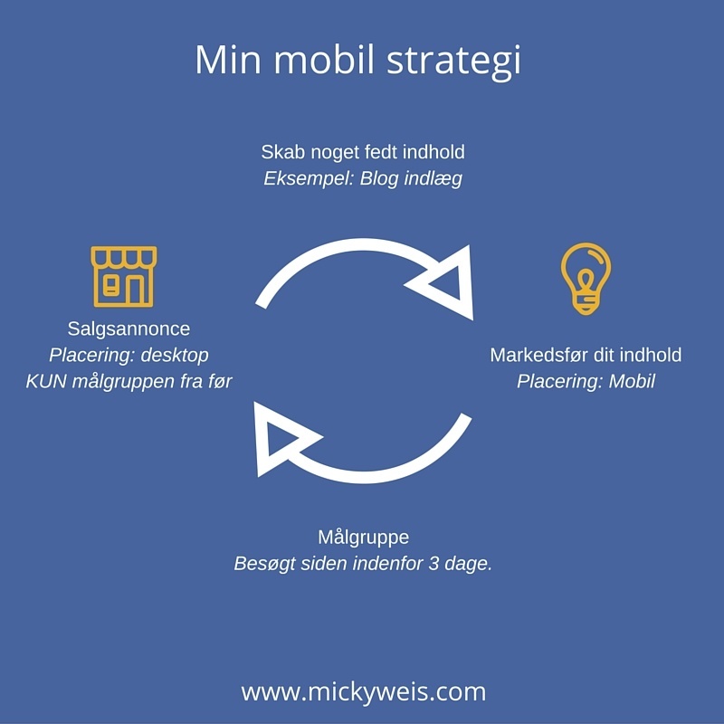 Mobil Facebook Annoncering Strategi