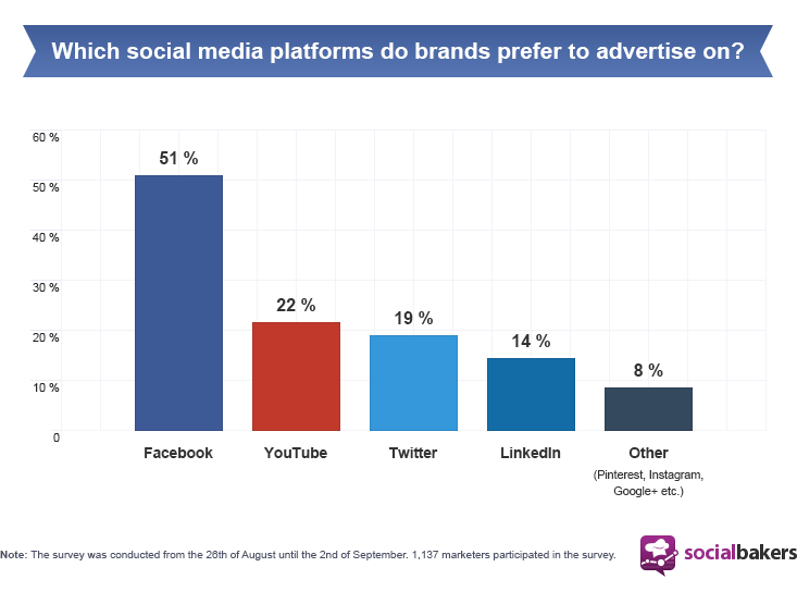 Social Media Markedsføring