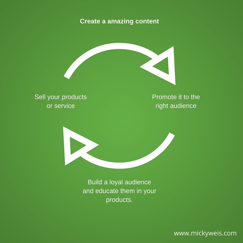 Create a amazing content - Salgshjul