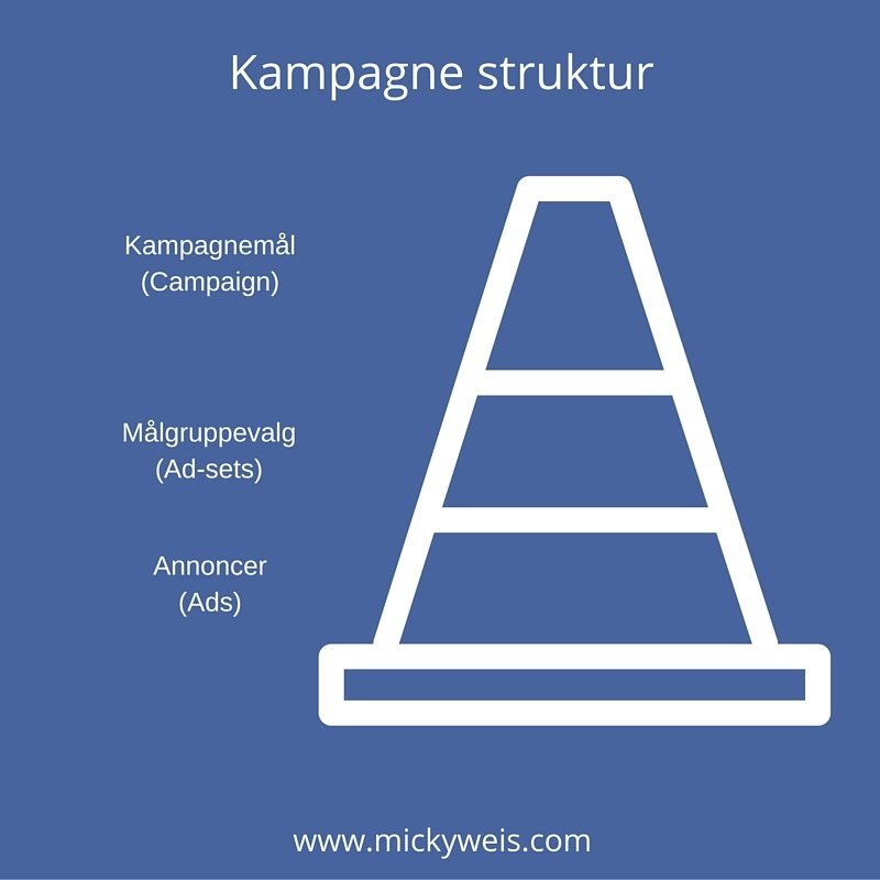 Facebook Annoncering Kampagne Struktur