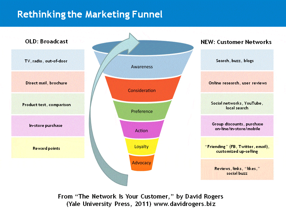 Marketing Funnel af David Rogers 