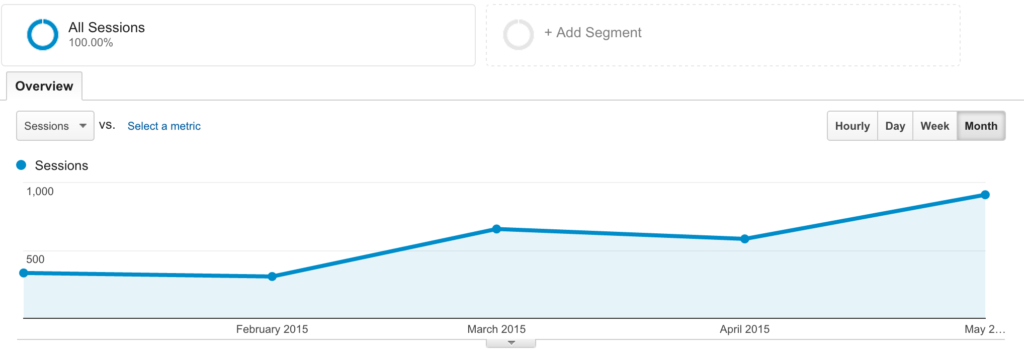 Google Analytics Sessions