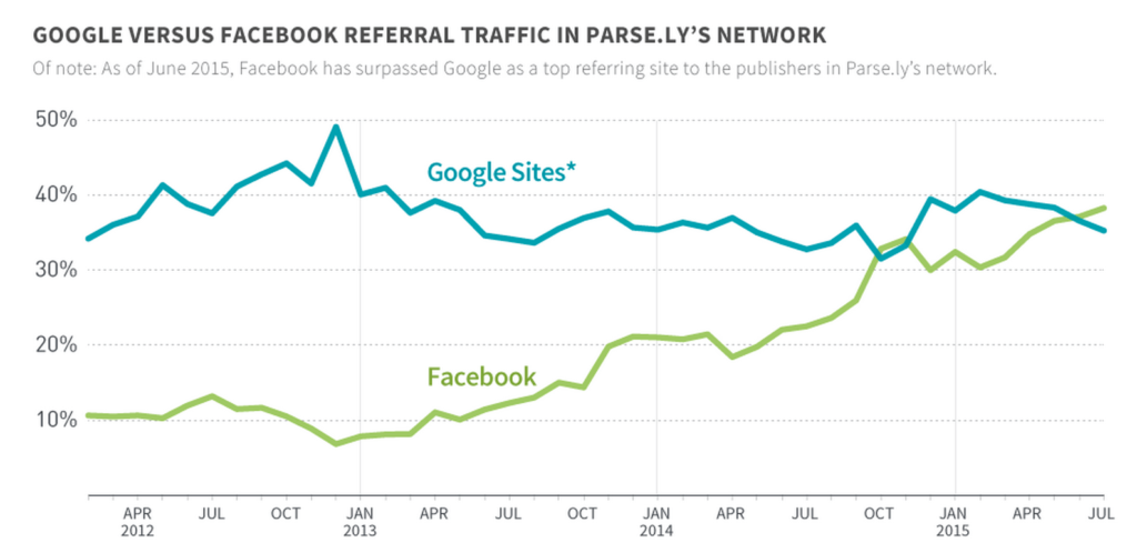 Google vs Facebook