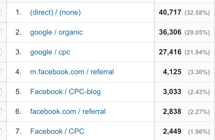 Google Analytics data