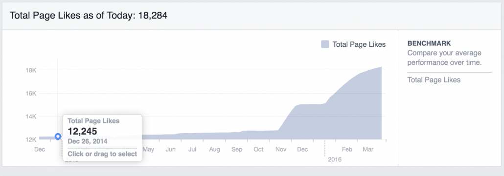 Facebook Likes