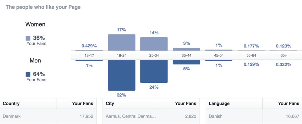 Facebook Insights 