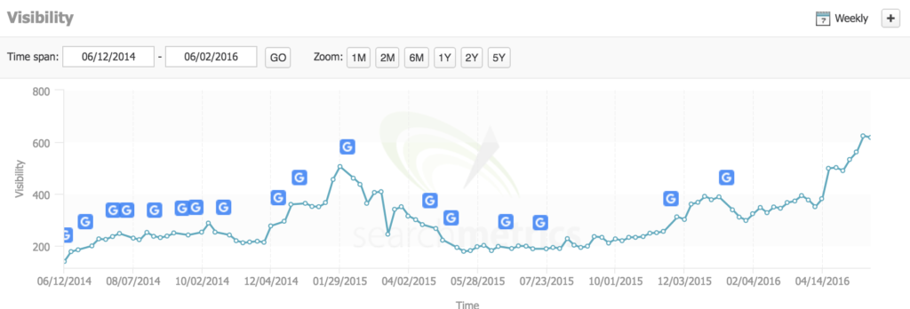 Searchmetrics SEO