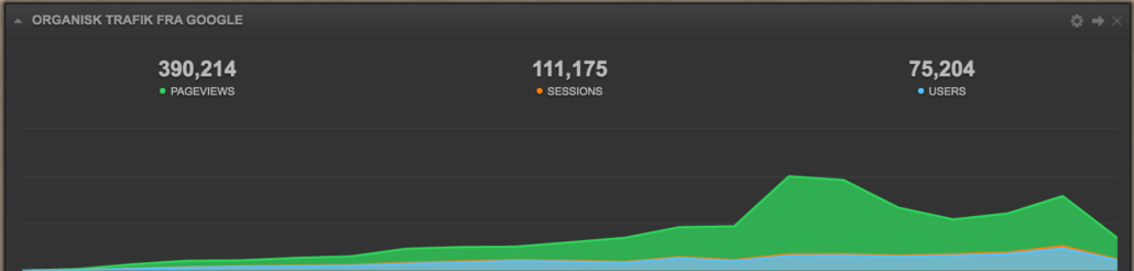 Trafikkurve fra Google SEO 
