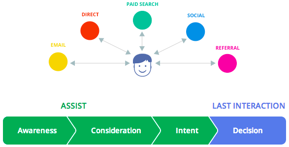 Bruger Flow Model til FB Ads