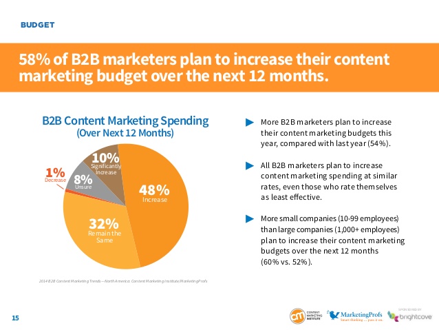 Content Marketing i B2B 