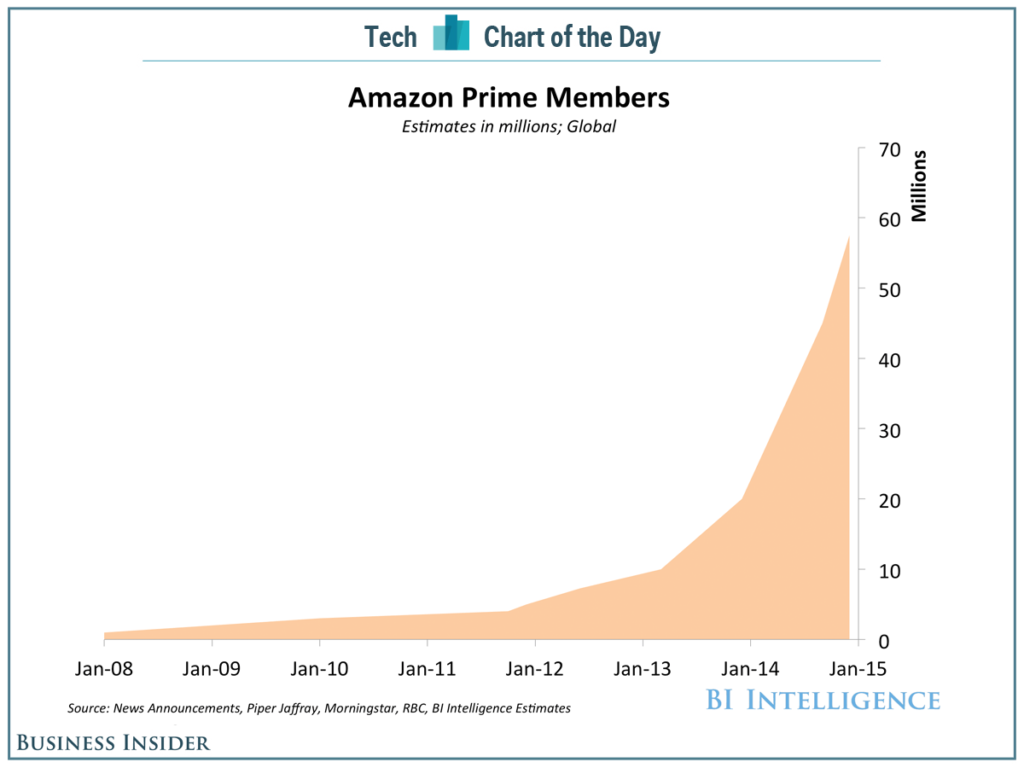 Amazon Prime Vækst