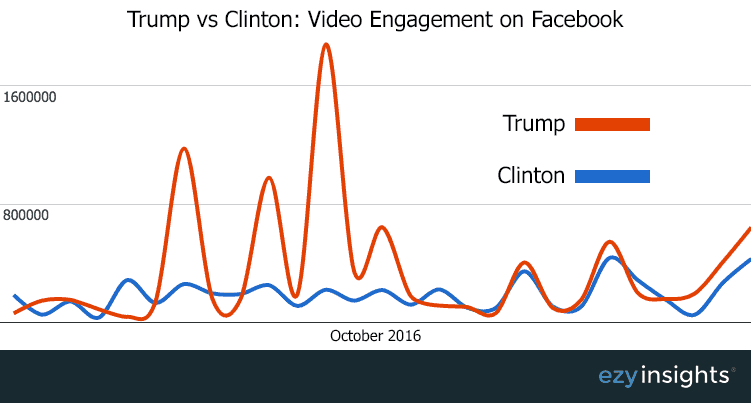 Trump vs Clinton Video Engagement på Facebook