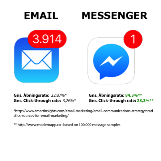 Email kontra Messenger