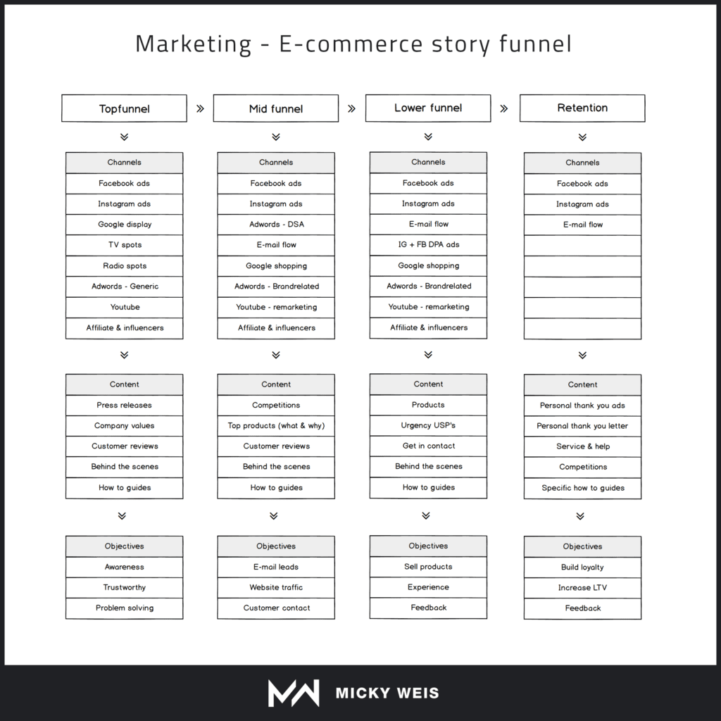 Online Markedsføring Tabel