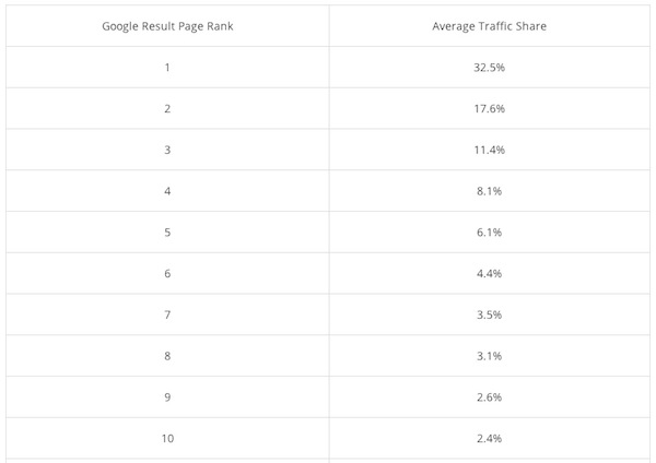 Google Ranking Trafik SEO