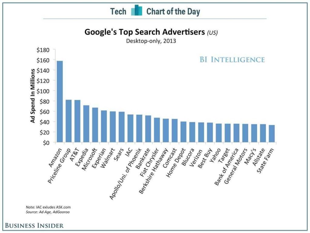 Google's Top Search Advertisers