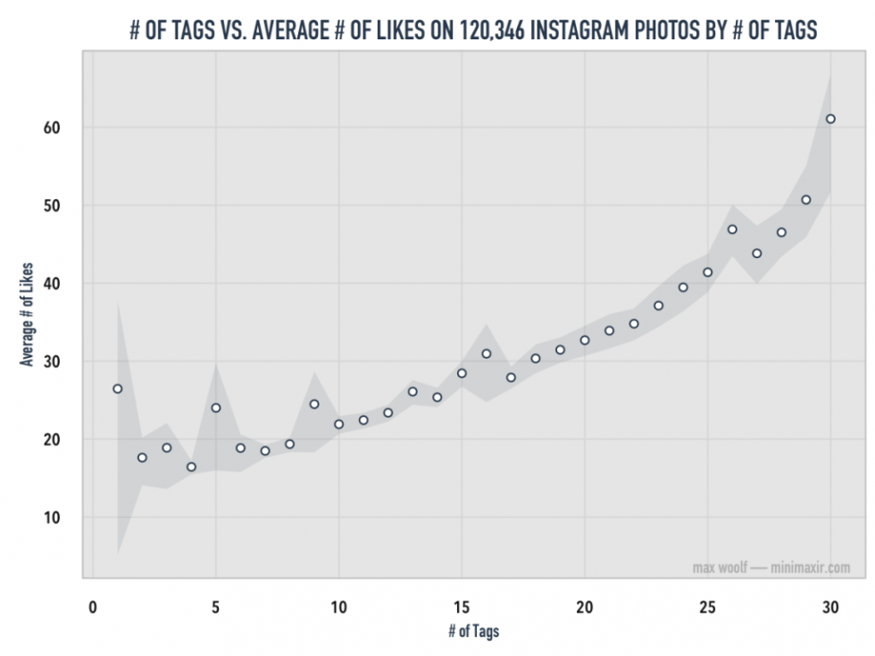 Instagram Hashtags & Likes