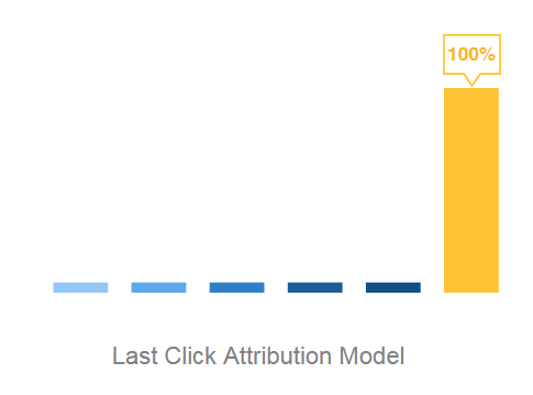 Last Click Attribution Model 