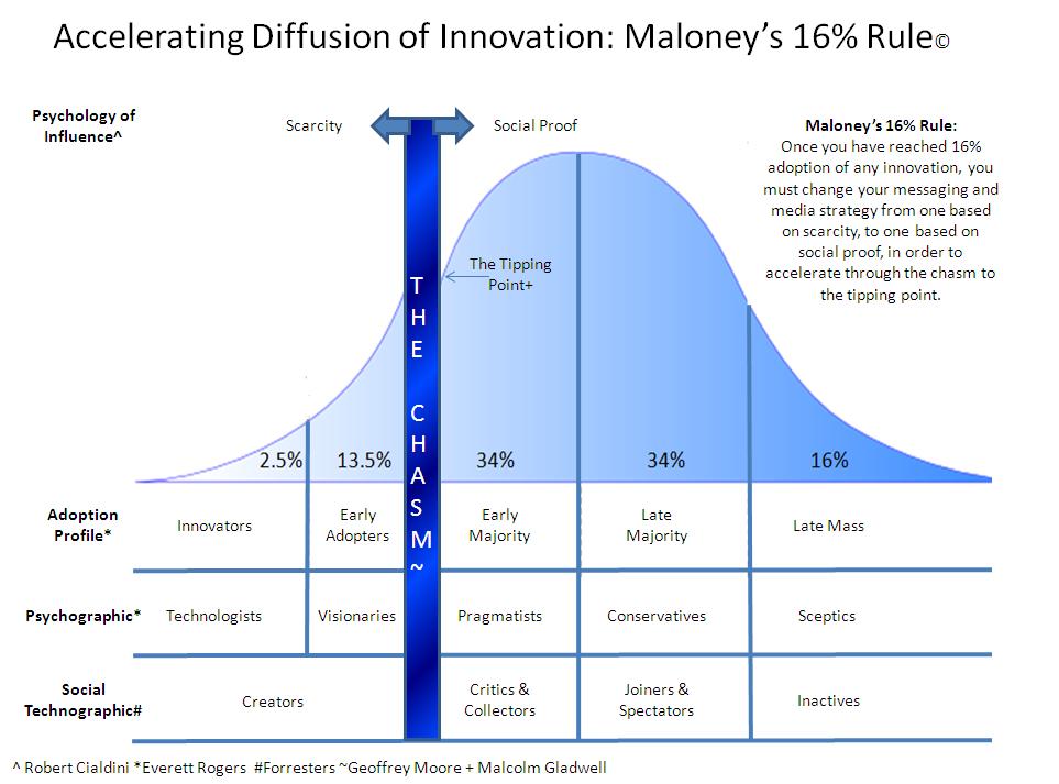 Maloney's 16% Rule