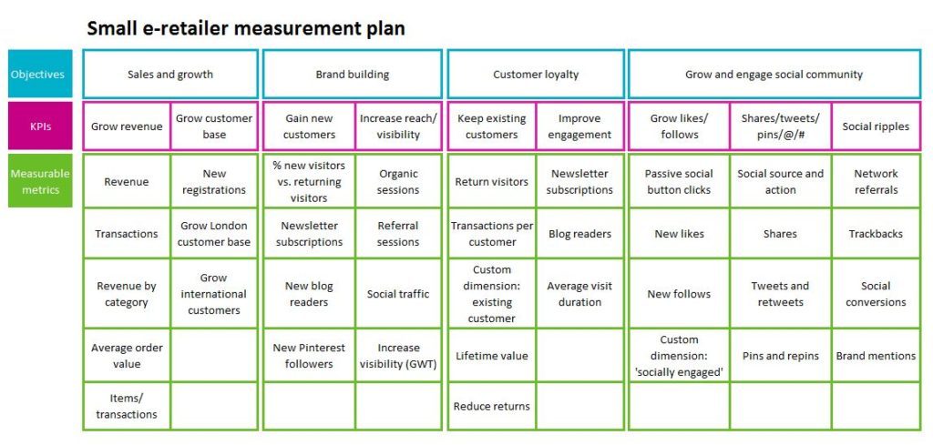 measurement plan for mindre startups