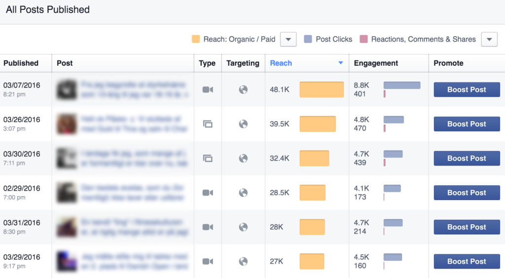 Facebook Posts Performance