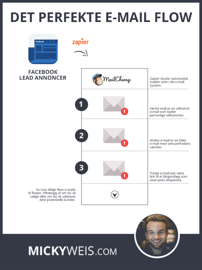 E-mail flow til bilforhandler