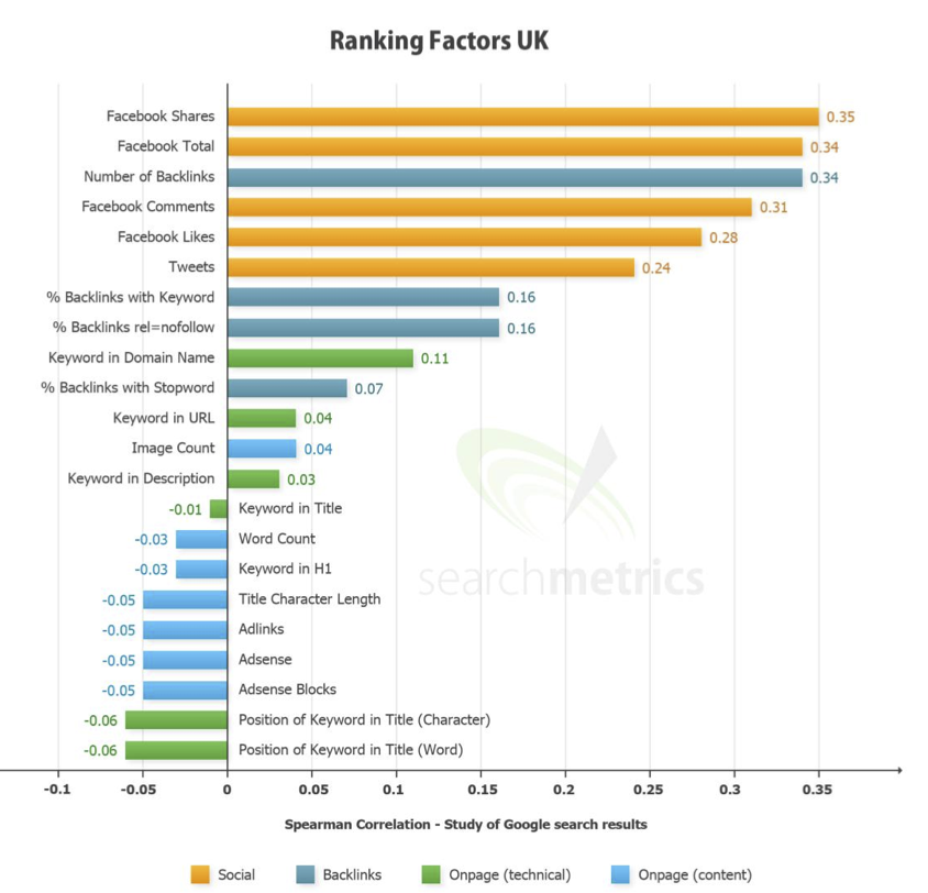 Ranking Faktorer indenfor SEO