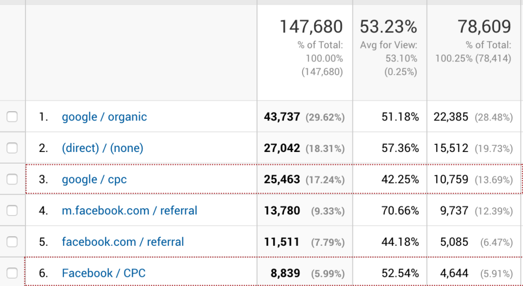 Facebook Annoncering Data Analytics