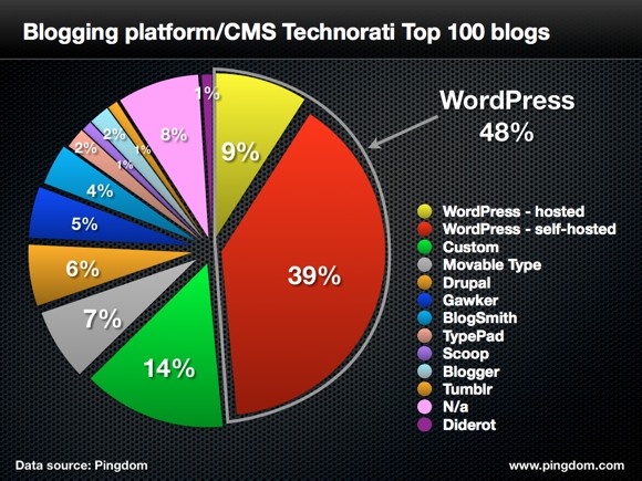 Blog Platform (WordPress) 