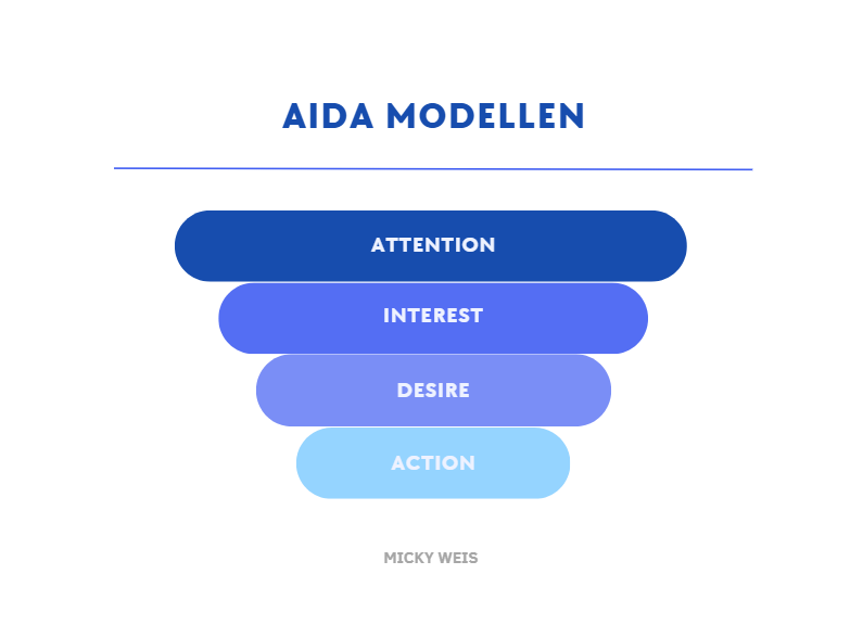 AIDA modellen