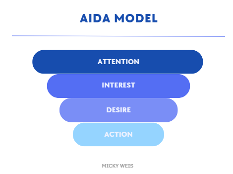 How the Aida model can boost your marketing strategy
