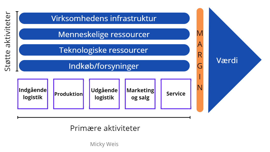 Vis Value Chain Value chain: Sådan skaber du maksimal værdi for din virksomhed