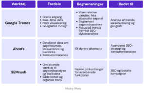Google Trends vs andre søgeanalyseværktøjer
