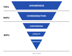 Marketing funnel