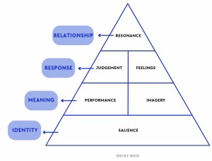 Brand resonans model Brand resonans model