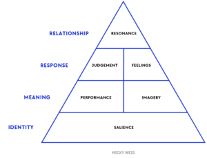 Brand resonans model