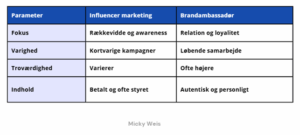 Brandambassadører Brandambassadører